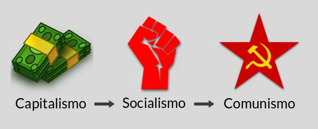 Capitalismo Socialismo Comunismo Significados