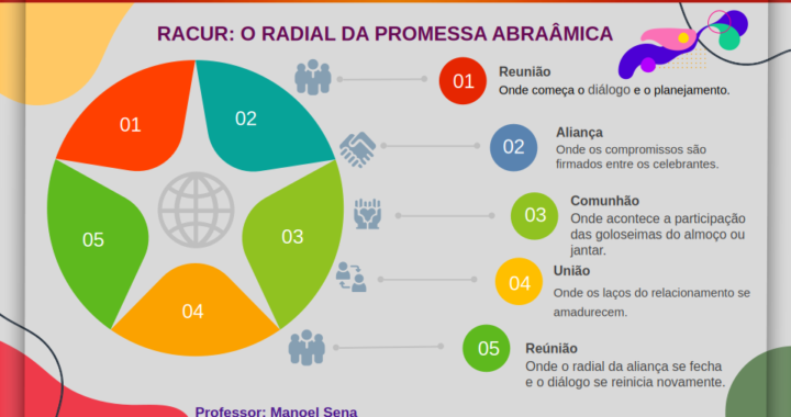 RACUR O RADIAL DA PROMESSA ABRAAMICA 720x380